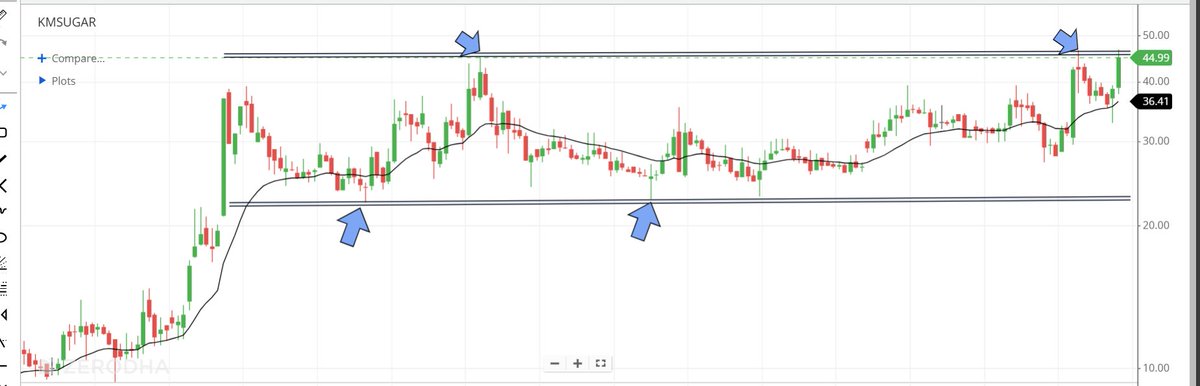 Bulls_Ring's tweet image. 📊7 great looking stocks on radar for tomm📊
1st, 4th &amp;amp; 7th 🔥🔥
Do not miss them❌❌

A Mega Thread🧵🧵
----------------------------------
(Bookmark🔖,Like❤️ &amp;amp; Retweet🔁)

1) #KMSUGAR
Weekly chart indicating 30-50% return quickly