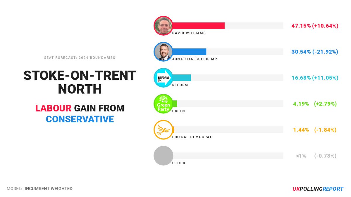 SEAT PROJECTION: STOKE-ON-TRENT NORTH

LAB <a href="/david4lcs/">David Williams MP</a> GAIN FROM CON (Jonathan Gullis MP)
MAJ: 16.61%

pollingreport.uk/seats/E1400152…