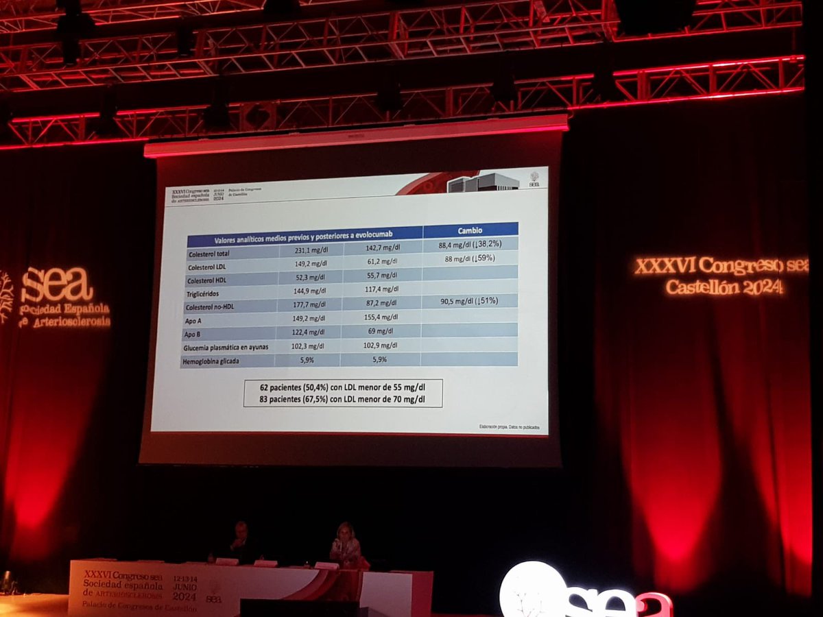 ana_apiecar's tweet photo. Evidencia de antiPCSK9 en vida real en #congresoSEA2024 de la @sea_es 

#36congresoSEA https://t.co/wXJwMX9kNw