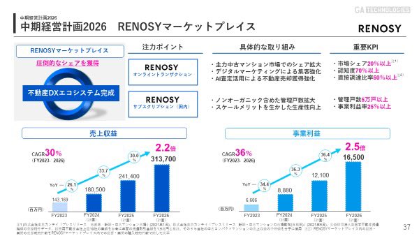 ryo7771123's tweet image. 第二四半期の決算に伴い上方修正と中期経営計画2026を発表しました
上方修正
売上1780億円→売上1850億円（YoY26%）
利益33億円→利益37億円（YoY70%）
大きく投資をしながらも利益も出せるフェーズになってきました。