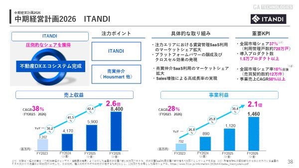 ryo7771123's tweet image. 第二四半期の決算に伴い上方修正と中期経営計画2026を発表しました
上方修正
売上1780億円→売上1850億円（YoY26%）
利益33億円→利益37億円（YoY70%）
大きく投資をしながらも利益も出せるフェーズになってきました。