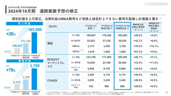 ryo7771123's tweet image. 第二四半期の決算に伴い上方修正と中期経営計画2026を発表しました
上方修正
売上1780億円→売上1850億円（YoY26%）
利益33億円→利益37億円（YoY70%）
大きく投資をしながらも利益も出せるフェーズになってきました。