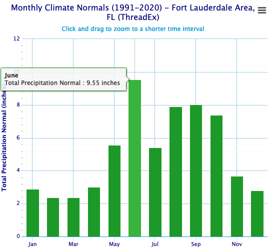 Final total Wednesday: 9.54 inches, an almost entire June's worth of rain in one day. 

Since spring 2023, Ft. Lauderdale has had 2 of its top 8 wettest calendar days in 111+ years of records.