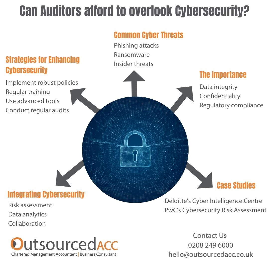 Protecting Financial Data: The Critical Role of Cybersecurity in Modern Auditing. Read the blog below to find out more.
outsourcedacc.co.uk/businesscentre…

#Cybersecurity #FinancialAuditing #DataProtection #AuditSecurity #TechInFinance