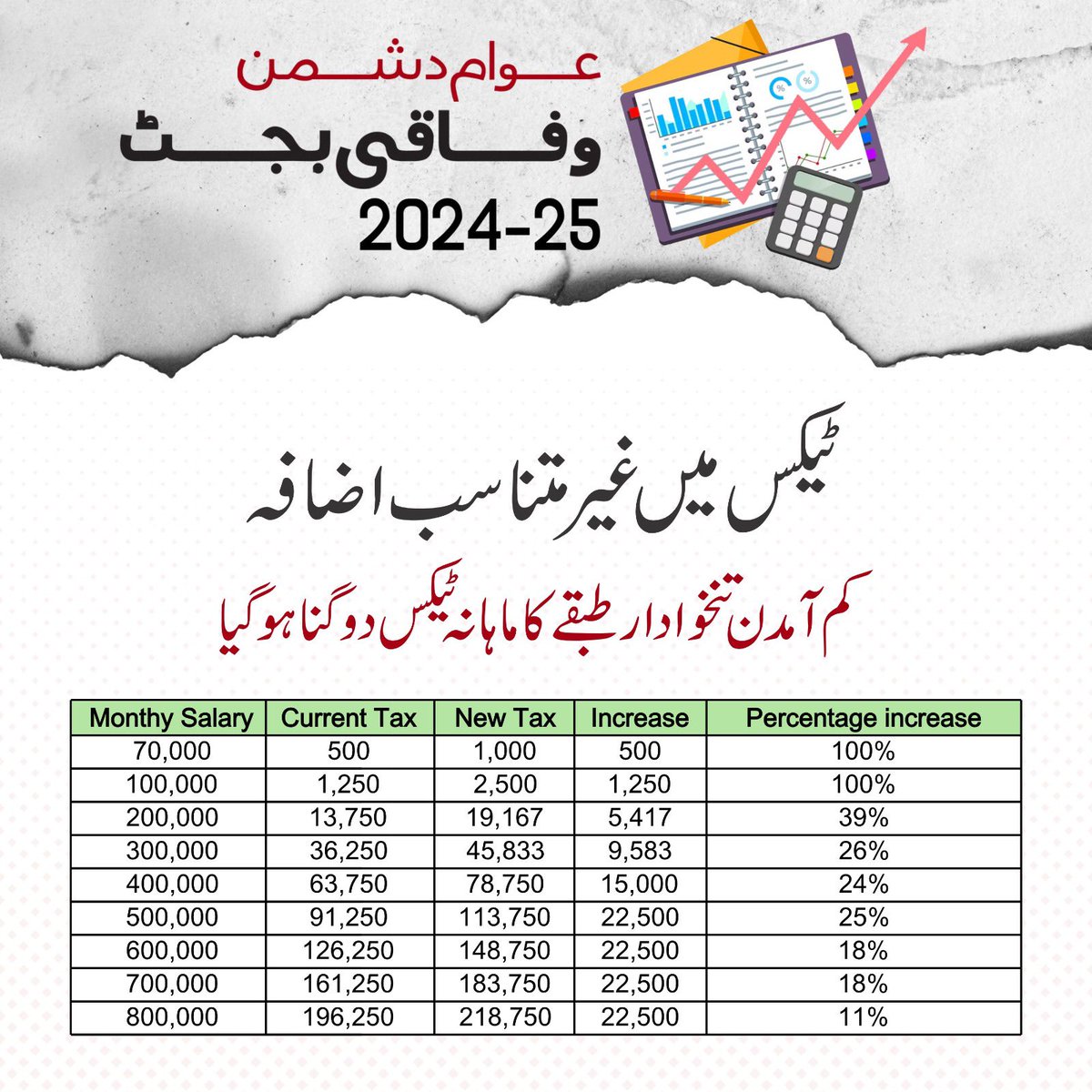 ChAdnanOfficial's tweet photo. عوام دشمن و مینڈیٹ چور حکومت کی غریب دشمن پالیسیوں سے عوام کا بدترین استحصال جاری؛ ٹیکس میں غیر متناسب اضافہ، کم آمدن تنخواہ دار طبقے کا ماہانہ ٹیکس دوگنا ہوگیا۔

#Form47TaxTsunami https://t.co/M9gyh01XwT