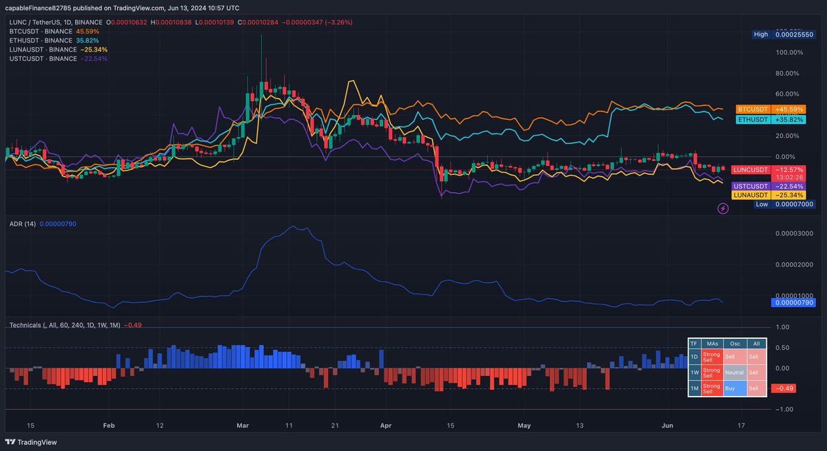 LuncBurnDaily's tweet photo. 13-June-2024                                          
Terra Classic $LUNC Max Supply: 6,790,927,966,407 LUNC                        

$LUNC #luncburn #LunaClassic #LUNA #LUNC #LUNCcommunity #LuncBurn #LuncArmy #coinmarketcap #TradingView #LuncUpdate https://t.co/9wR8sFI569