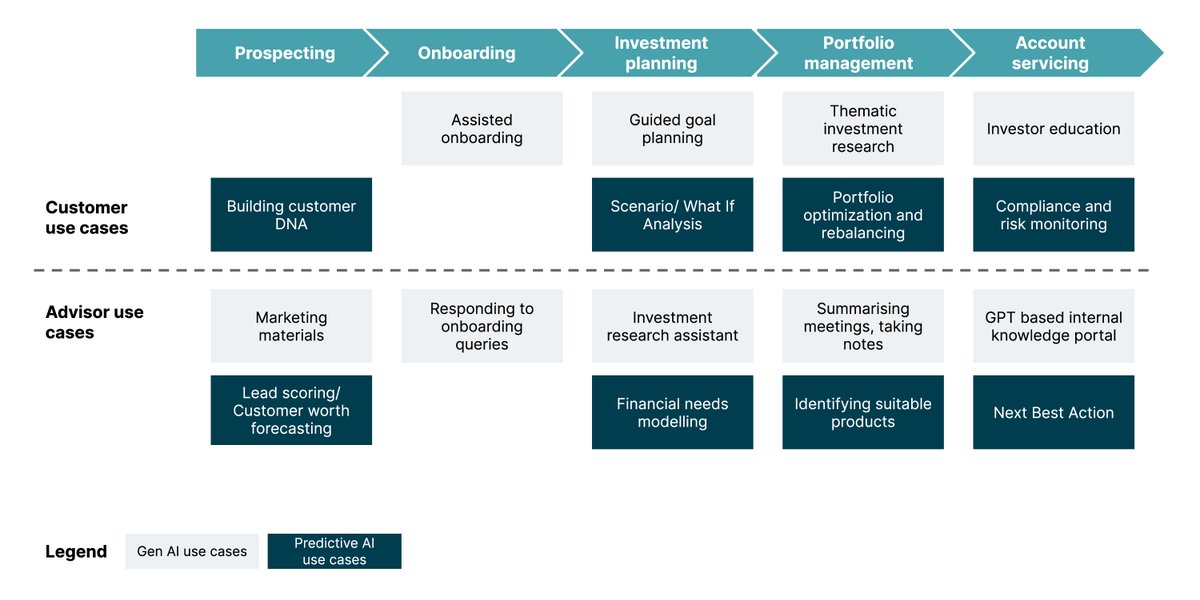 thoughtworks's tweet image. Explore the integration of #GenerativeAI and #PredictiveAI in #WealthManagement, focusing on the technical methodologies and innovations that enable smarter, data-driven decision-making: ter.li/z3xyve