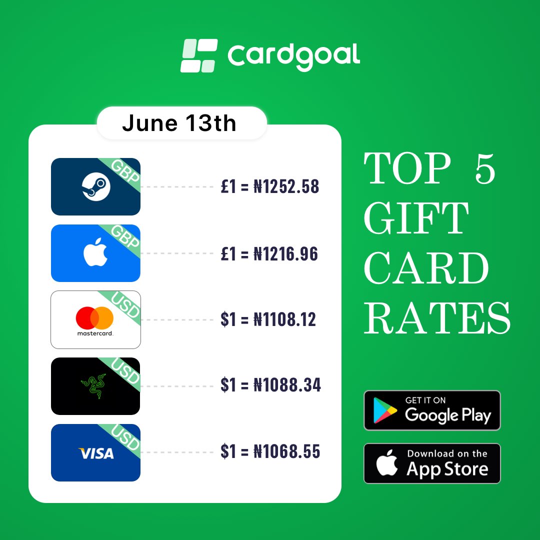 cardgoal's tweet image. 💰Check out our top 5 USD gift card exchange rates and sell now. Grab the chance to make more cash! 
#cardgoals #giftcards #makemoney #rates