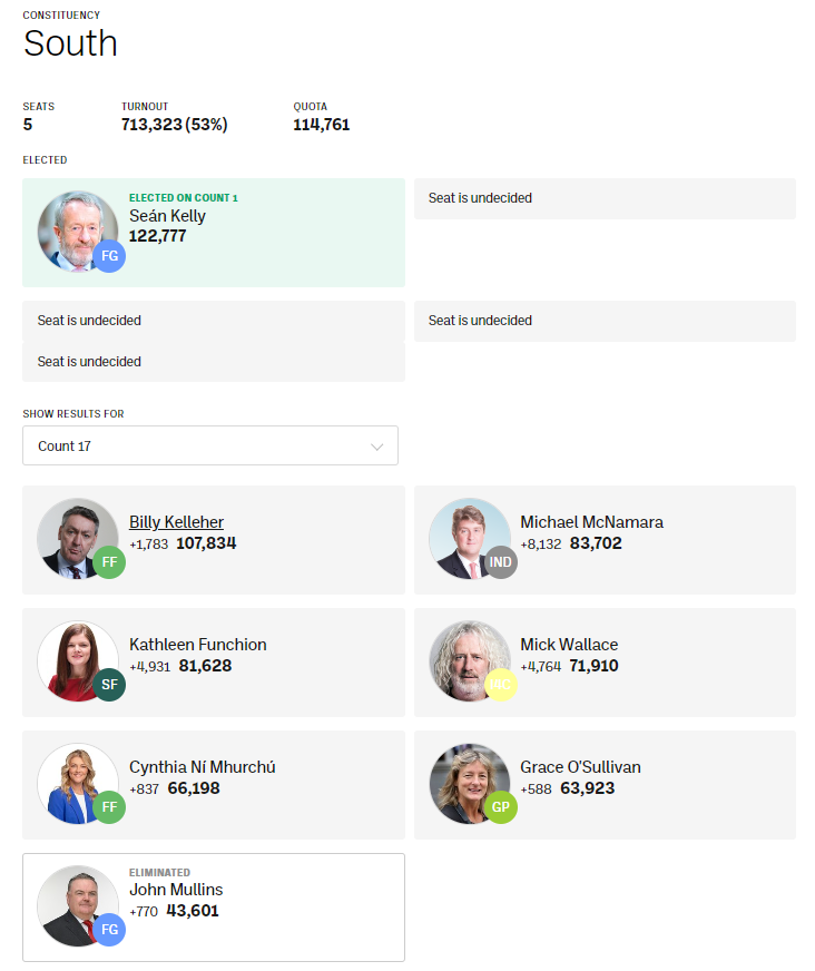 thejournal_ie's tweet photo. 🚨Ireland South count 17🚨

Independent Michael McNamara benefitted the most from Derek Blighe's transfers (8,132).

Fine Gael's John Mullins has been eliminated.

Full result breakdown: https://t.co/53jtZkzYRu https://t.co/8o5DBQRwvj