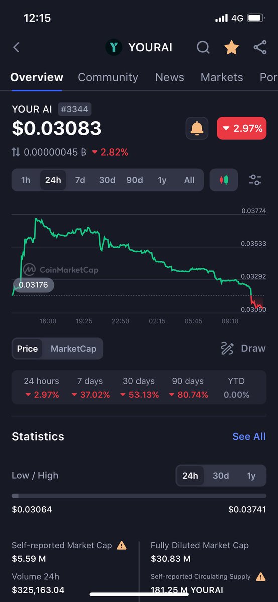 This scam of a project dumping again by the devs. DO NOT INVEST! <a href="/tedcapital/"></a> $YOURAI