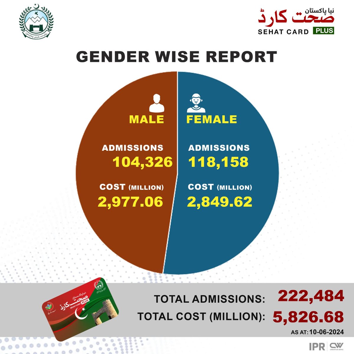 خیبر پختونخوا حکومت کی جانب سے 12 مارچ سے 10 جون تک صحت کارڈ سے 222،484 مریضوں کا مفت علاج کیا جاچکا ہے۔ جس پر 5 ارب 82 کروڑ روپے سے زائد خرچ ہوئے ہیں۔
صحت کارڈ سے ابتک 104،364 مرد حضرات اور 118،158خواتین مریضوں کا مفت علاج کیا جاچکا ہے۔