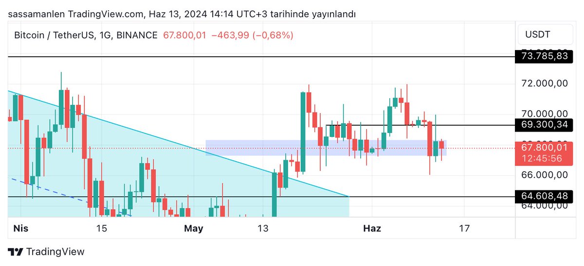 #bitcoin tarafında düşüncelerimde herhangi bir değişiklik yok.
Fiyat bir ileri bir geri gittikçe ben de kendimi tekrarlıyorum ama süslü cümlelerle gereksiz yorumlar yapmak istemiyorum.
#btc mavi kutu altında inatla kapanış yapmıyor ve bu olmadığı sürece 70K üstünü sonra da 80K