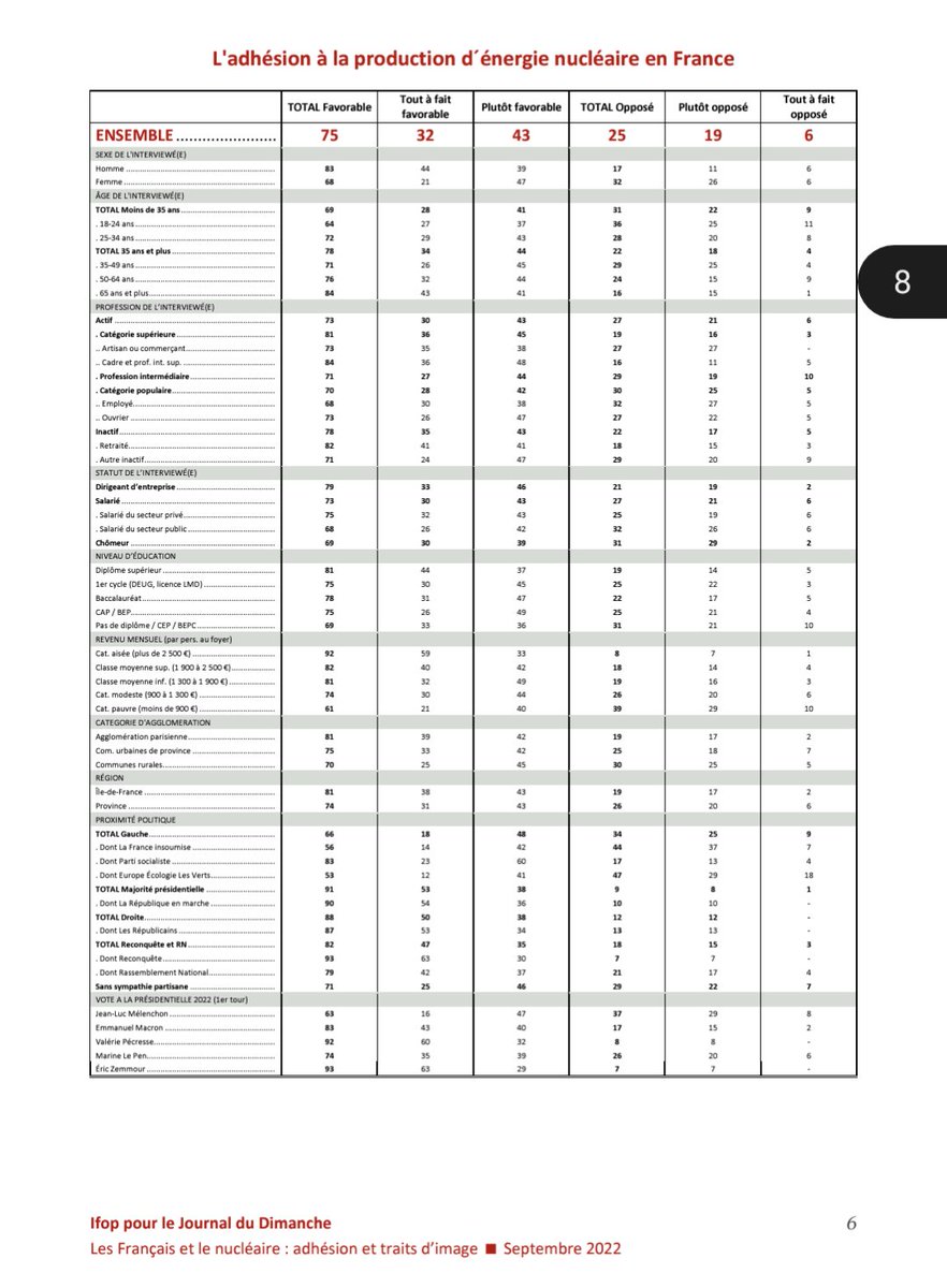 Bob_dot_io's tweet photo. @TristanKamin @CmdrStalwart Source IFOP : les votants LFI sont plus souvent favorables au nucléaire, la position de la LFI est INSENSÉE https://t.co/ky9sgKXpNb