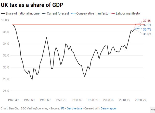 There you have it! 

Labour will increase taxes to its highest burden in UK history. 

Confirmed by both the BBC and IFS.