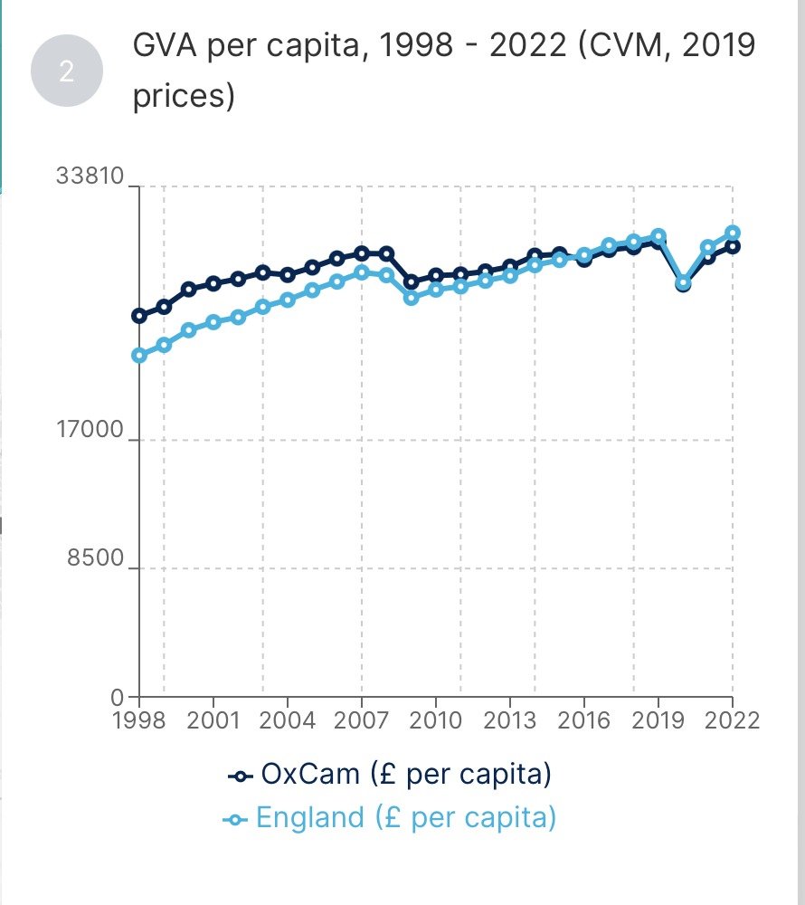 CambApproaches's tweet photo. ONS data presented by the OxCam Partnership shows that gross value add per capita in the OxCam area is now the same as the England average. The OxCam supercluster effect has disappeared. https://t.co/TWZUghIBKI