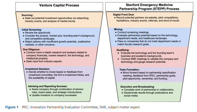 Congrats to <a href="/drjohnnyd/">John Dayton, M.D.</a> for leading us in publishing the <a href="/StanfordEMED/">StanfordEM</a> industry partnership evaluation program process (STEPP).  innovations.bmj.com/content/early/…