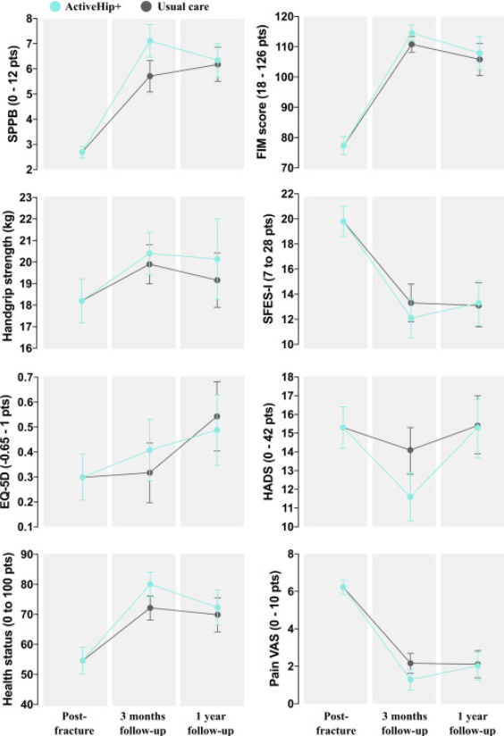 eClinicalMed's tweet photo. Effects of the ActiveHip+ mHealth intervention on recovery of older adults with hip fracture and their family caregivers: an RCT
The ActiveHip+ mHealth intervention may be effective for recovering physical performance in older adults with hip fracture
https://t.co/PGZVYDS6kn https://t.co/zqVIWvmlI7