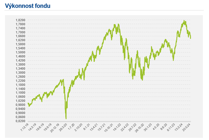Portfolio Fio globálního akciového fondu se v květnu rozšířilo o Starbucks a Boeing, více k dispozici na fiofondy.cz/docs/cz/FIO_GL… 
Jinak to včasné uprodávání big techu/GLP-1 fakt nebyl úplně nejzářnější nápad🤦‍♂️
