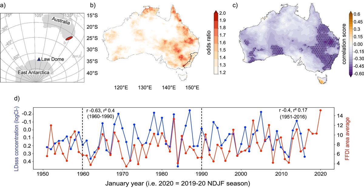 ⚫️Weather patterns associated with southeast Australia’s 2019/2020 Black Summer fire disaster were extremely rare occurrences over the past 2000 years.
<a href="/UdyDanielle/">Dr Danielle Udy</a>
🔗Read more: nature.com/articles/s4324…