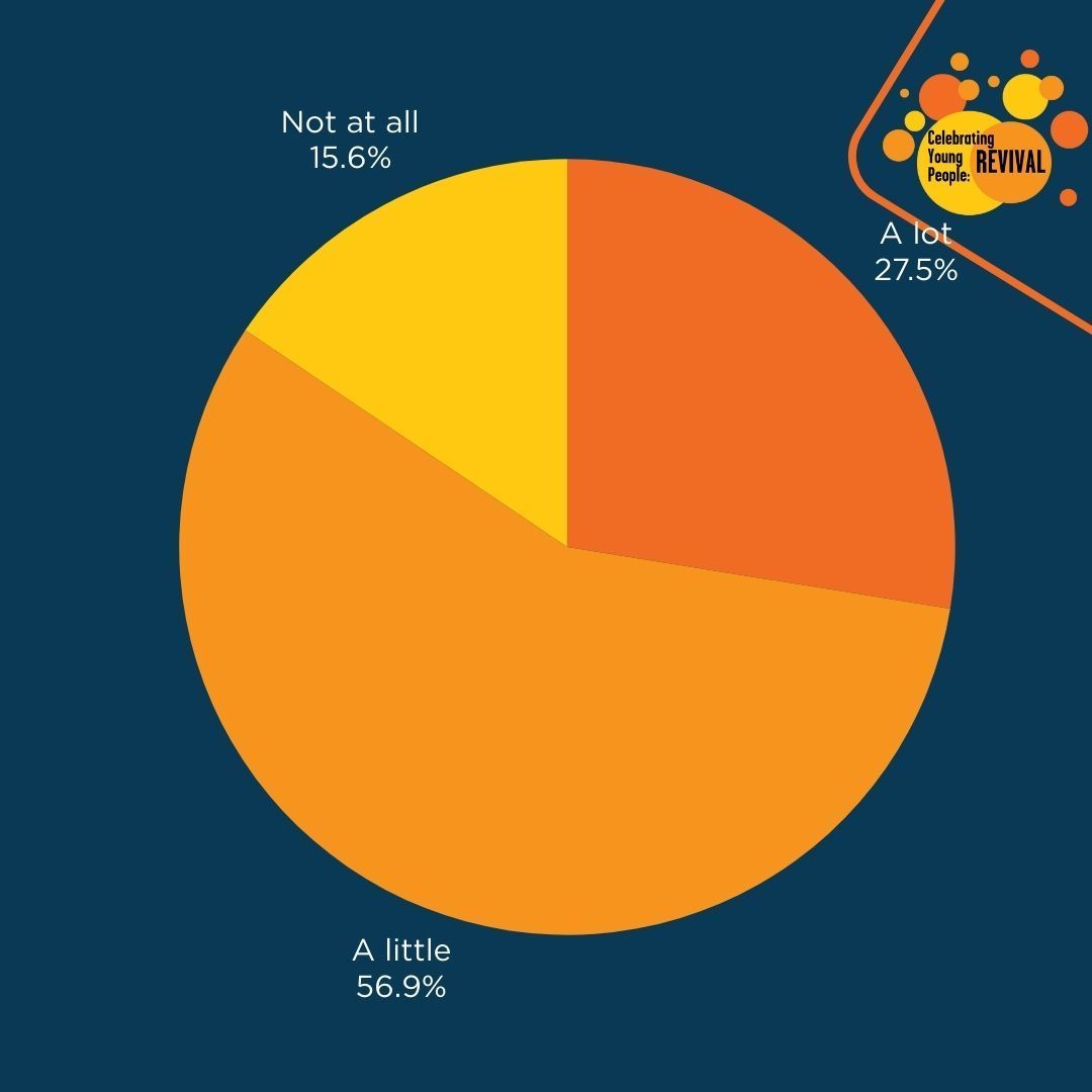 We asked young people how engaged they felt in their church community, this is what they said...
-
-
#Youth #YouthAccompaniment #Revival #CYPR #CatholicChurch #YoungCatholics #CatholicYouth #SchoolChaplaincy #MillionMinutes