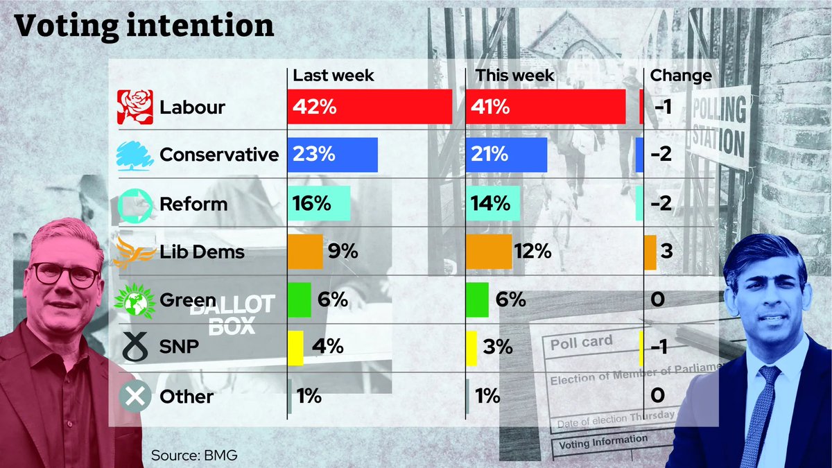 Hugo Gye (@hugogye) on Twitter photo New poll
<a href="/BMGResearch/">BMG Research</a> for <a href="/theipaper/">The i Paper</a>
Labour 41%
Conservatives 21%
Reform 14%
Lib Dems 12%
Greens 6%
Little movement in last week - Tories need something to turn up...
Details and more: inews.co.uk/news/politics/β¦ New poll
<a href="/BMGResearch/">BMG Research</a> for <a href="/theipaper/">The i Paper</a>
Labour 41%
Conservatives 21%
Reform 14%
Lib Dems 12%
Greens 6%
Little movement in last week - Tories need something to turn up...
Details and more: inews.co.uk/news/politics/β¦