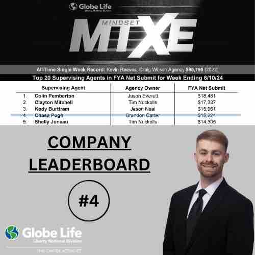 CarterAgencyLND's tweet photo. 💥ROUND OF APPLAUSE to our Supervising Agent, CHASE PUGH on placing #4️⃣ in our Company Leaderboard!💥

He and his team worked hard to secure this spot and they did not disappoint! 👏👏👏👏👏👏👏

#thecarteragencies #jacksonvillefl #globelifelifestyle #mxte #leadersboard https://t.co/vk72g2Nrlh