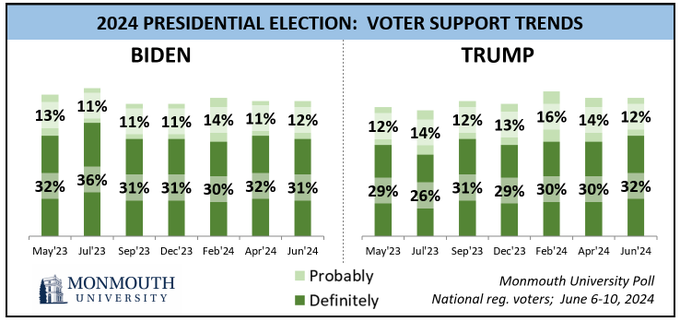 IAPolls2022's tweet photo. Monmouth: 🇺🇲 2024 GE [definitely + probably will vote for...] 

🟥 Trump: 44% [=]
🟦 Biden: 43% [=]

• Double haters: Biden 28-19%
• Independents: Trump 43-36%

[+/- change vs April]
—
Generic Ballot 
🟥 GOP: 48%
🟦 DEM: 45%
—
% who are very + somewhat enthusiastic about rematch between Biden and Trump

71% of Republicans 
46% of Democrats 
—
Fav/unfav
Trump: 43-56 (-13)
Biden: 40-59 (-19)
—
Fav/unfav (November 2020)
Biden: 44-46 (-2)
Trump: 41-49 (-8)
—
• 538: #5 (2.9/3.0) | 1,034 RV       
• D30/R30/I40 | June 6-10 | ±3.9%
https://t.co/XZlq1VWRNL