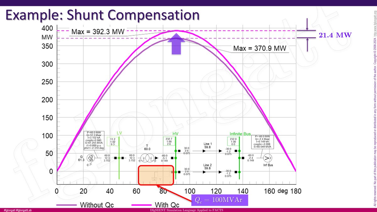 fglongatt's tweet image. Effect of shunt reactive power compensation (𝘘𝘤) on transient stability, I just created the very well-known power angle (𝘗-δ) using #DIgSILENT #PowerFactory 😁. 
Read more: linkedin.com/posts/francisc…