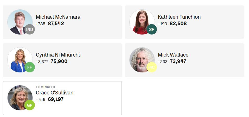 barrykenny's tweet photo. Wow. Huge boost for NiMhurchu. All down to Grace’s transfers now to decide the fate of #MoscowMick. 

#IrelandSouth #EE24 https://t.co/45U1tGwAuh