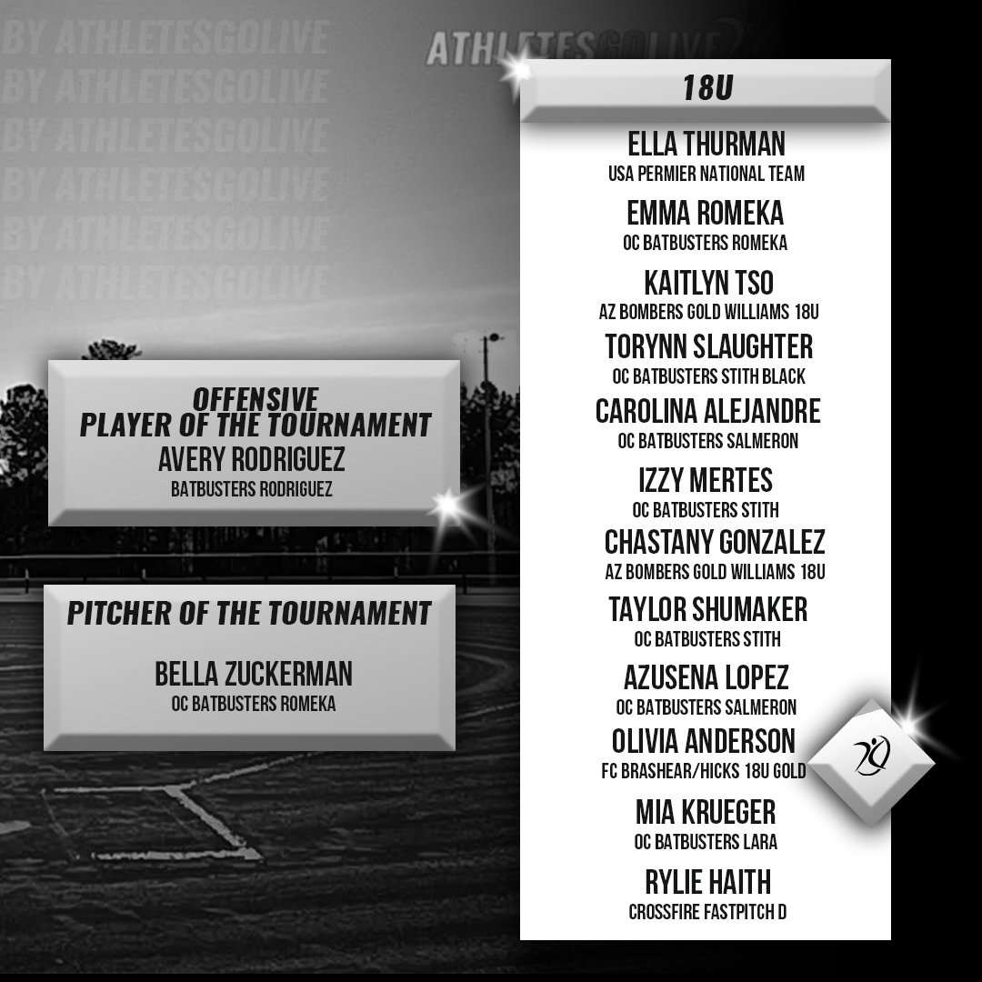 AGLSoftball's tweet photo. Zoom Into June 
🏆All-Tournament Team 🏆

Congratulations on behalf of @AthletesGoLive