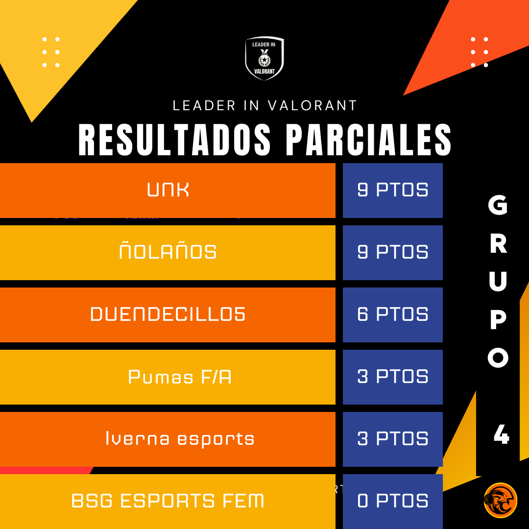 ¡Cada vez con más color las tablas de los grupos!
Falta poquito para definir las eliminatorias!
#esports #valorant #torneos #tournament #competencia #competitivo #equipos #players #fps #melgesports