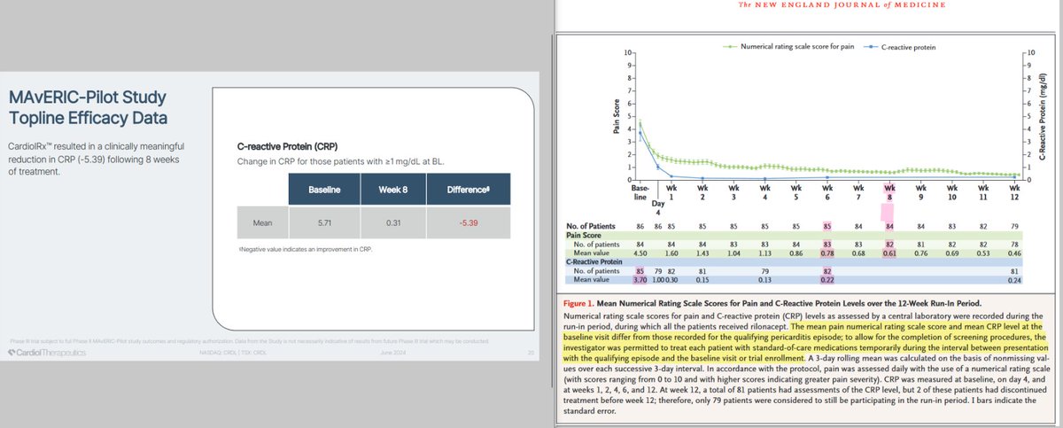 Gantosj's tweet photo. The same comparison I did with #rilonacept Ph2 & $CRDL's Ph2 pilot study..
Now it's vs. rilonacept CRP& NRS Ph-3 data from "The new England journal of medicine"
Again $CRDL's baseline (BL) is higher 5.71 vs rilonacept Ph3 with 3.70 (pink highlighted)
CRP
$CRDL 8wks difference -5.39
Rilonacept 6wks difference -3.48
Negative value indicates an improvement in CRP
Pain using NRS
$CRDL 8wks difference -3.7 (high BL 5.8)
Rilonacept 8wks (n=82) -3.9 (lower BL 4.5)