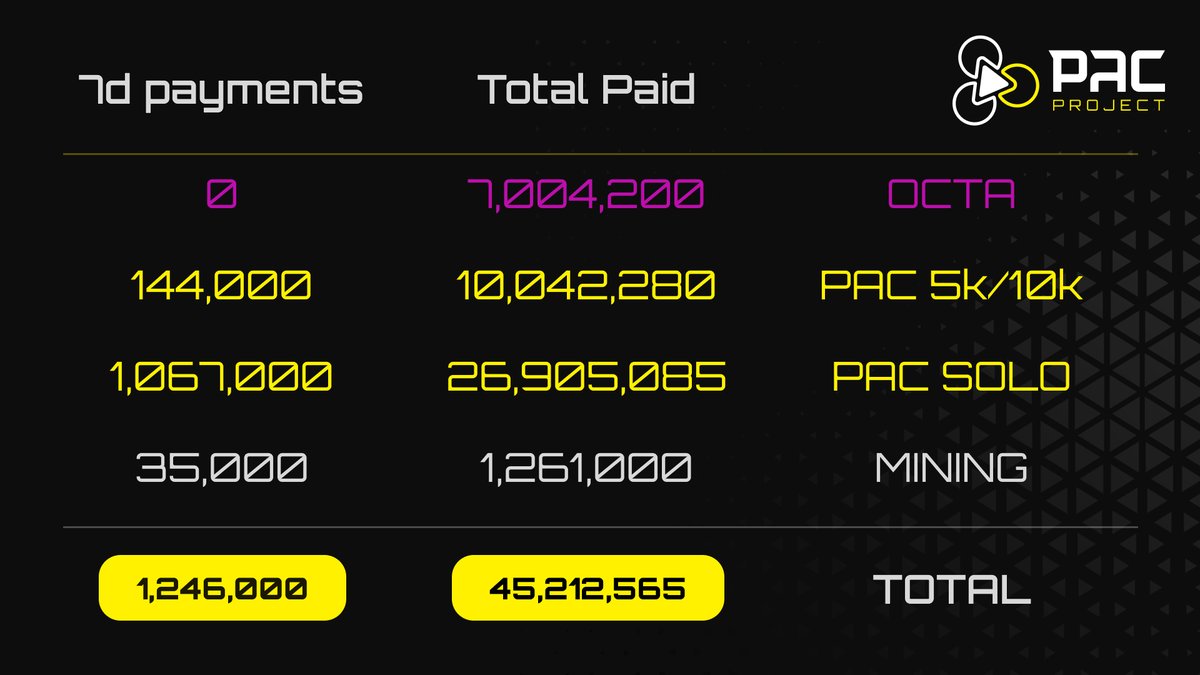 Token_Pac's tweet photo. ⭐️ PAC - CURRENT SUPPLY

Introducing updated statistics about current #PAC supply for June, 12.

⠒⠒⠒⠒⠒
@Token_Pac #PAC #PAC_PROJECT #PACProject #GameFi #cryptocurrency #TOKEN #PAC_supply