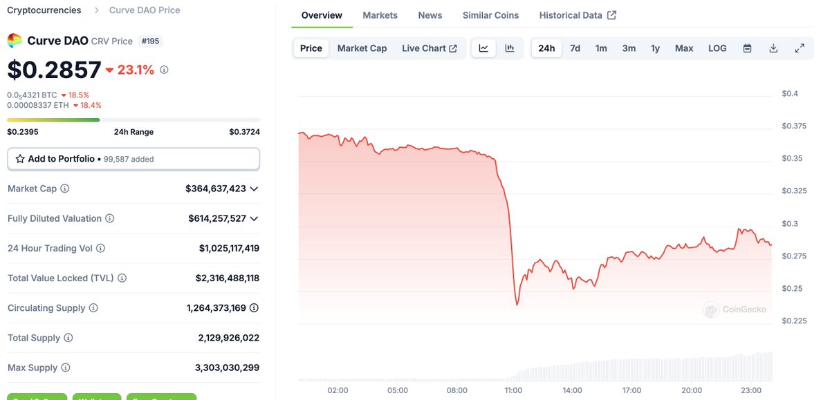 lookonchain's tweet image. 1/ Michael Egorov(@newmichwill) was liquidated ~140M $CRV($36.5M) today, but he did not seem to lose anything, as he had already cashed out and bought a mansion in 2023.

The losers are $CRV holders and investors who bought $CRV at $0.4 via OTC in August 2023.
