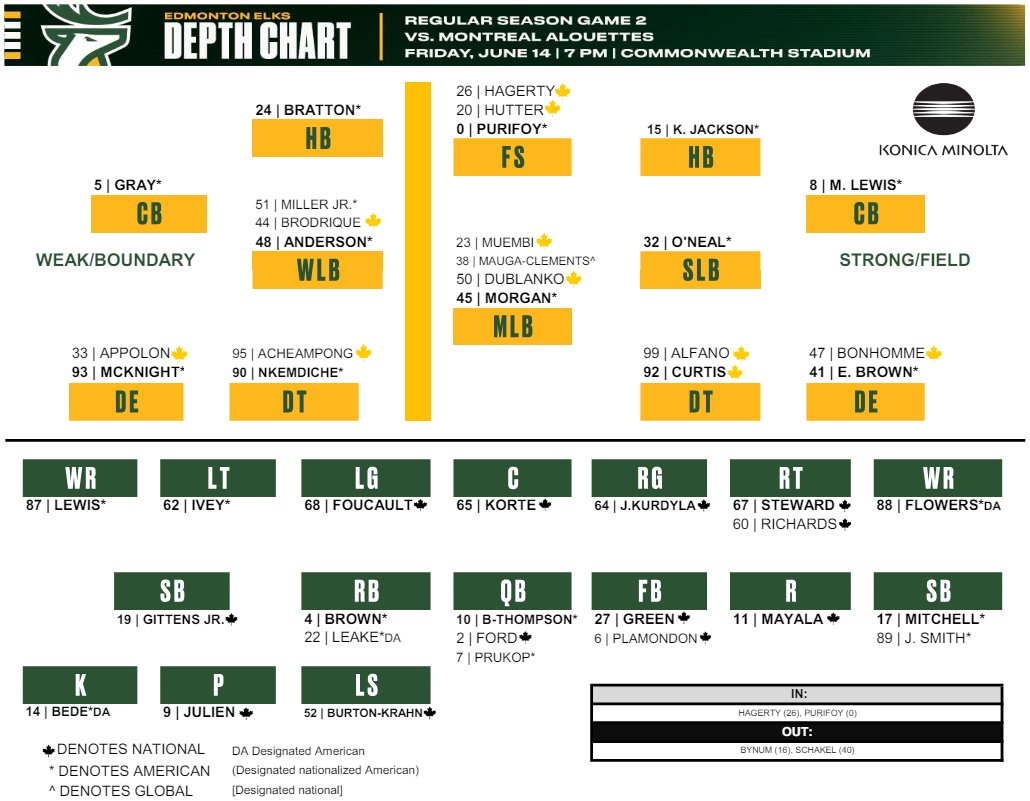 GoElks's tweet photo. Depth chart day! Here is how the Elks will line-up on Friday against the Montreal Alouettes.         

#GoElks x @KonicaMinoltaCA

#OurTeamOurCity #CFL https://t.co/yQNgIQpd4G