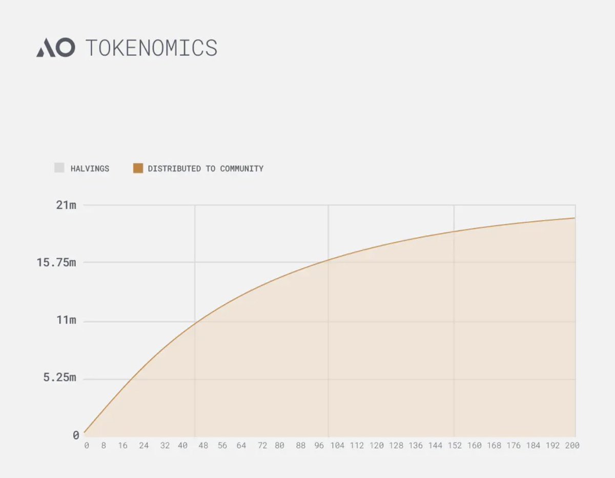 0xadriandefi's tweet photo. Unhappy with your @zksync airdrop allocation?

@aoTheComputer  just launched the fairest airdrop in crypto history 

— 🔵 Fair Launch: 
AO's minting mechanism started retrospectively from February 27, 2024. 

All AO tokens minted up to this point have been granted to Arweave ($AR) token holders based on their balances. 

You will receive $AO in your non-custodial wallet or via the exchange you are holding $AR on

— 🔵 Continuous Rewards: 
Moving forward, 33.3% of $AO tokens will be minted for $AR token holders, while 66.6% will be allocated to bridge assets into AO, driving economic growth.

— 🔵 Bridging Phase: 
The first phase of bridging contracts is live. 

Deposit staked Ethereum ($stETH) tokens into the audited pre-bridge contract and start earning $AO tokens once rewards begin on June 18, 2024.

— 🔵 Future Unlocking: 
$AO tokens will remain locked until approximately February 8, 2025, when ~15% of the supply has been minted.

— 🟢 My Take:
The AO token minting process introduces a very different model that tries to reward both users and developers. It is open for debate whether a cold start can be prohibited and a 100% fair launch will work. 

Since we see greedy VCs and bad tokenomics all the time, the economics of @aoTheComputer are certainly an interesting experiment.