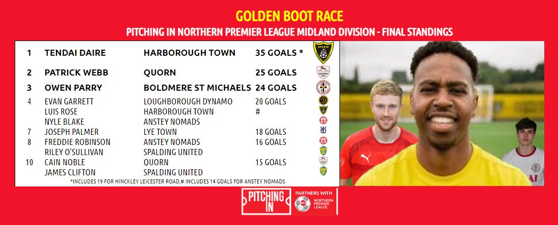 Leading the Golden Boot from the start of the Season, Daire will be picking up the Golden Boot with his scoring prowless at both <a href="/HarbTownFC/">Harborough Town F(C) 🐝</a> and <a href="/HinckleyLRFC/">Hinckley LRFC</a> , while <a href="/QuornAFC/">Quorn Football Club</a> 's Webb ad <a href="/themikesfc/">Boldmere St Michaels FC</a> takes Third

Here are the <a href="/PitchingIn_/">Pitching In</a> NPL Midlands Top 10 standings