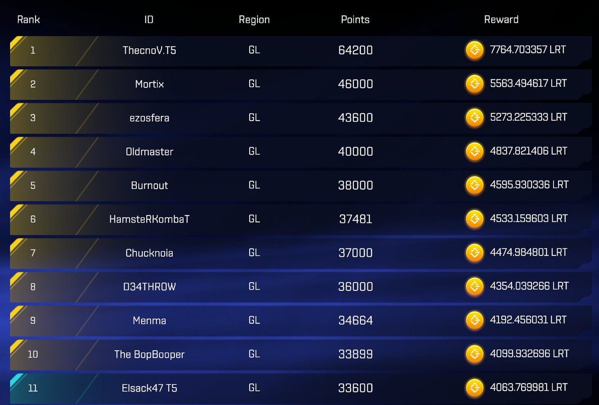 landrocker_io's tweet image. 🚀🏆The leaderboard is RESET for Week 3! Time to show what you’ve got and climb to the top! 

Your leaderboard prize is ready to claim! 💎✨ Just follow these steps:

1. Open the game and log in.
2. Check your Inventory 📦
3. Claim your rewards 🎁

Let’s go, rockstars! 🔥🌟…