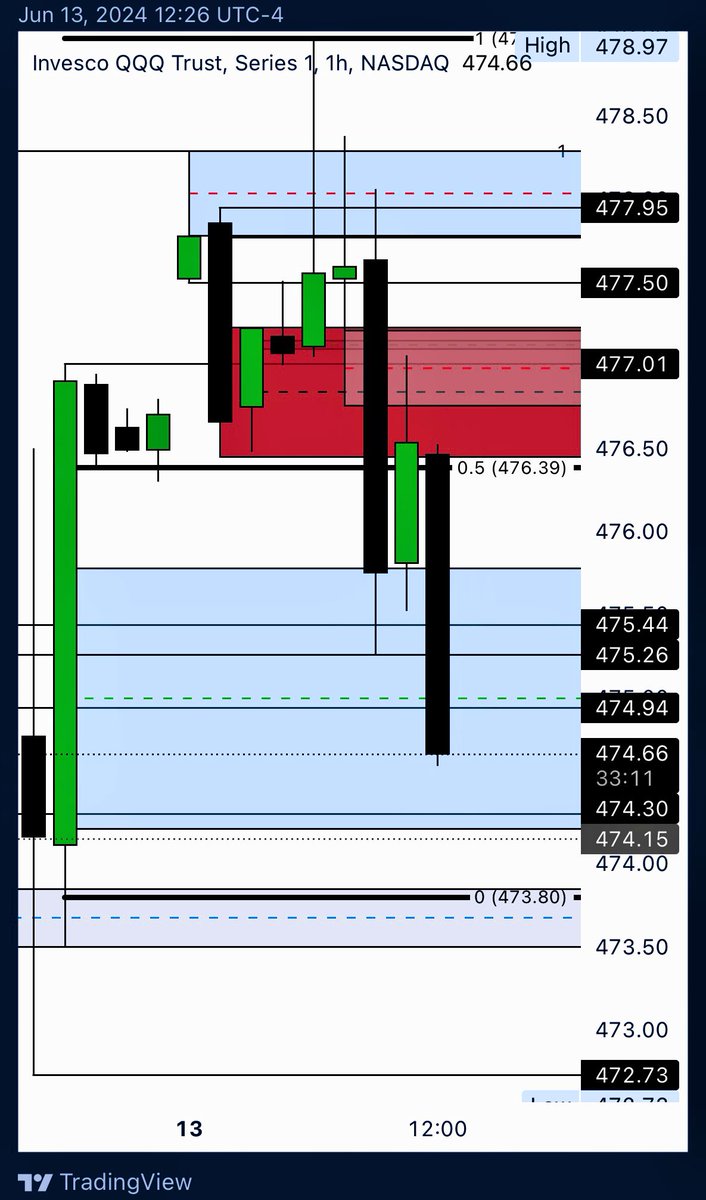 mathovermyth's tweet photo. $QQQ To. The. Break. Bumper. ๐ฅ
Quick 100% on 6/14 476P
โIYKYKโ -@MandoTrading, Master of the MM
@_GalaxyTrading @Mandos_MB
#MandModel #MOMM #MathOverMyth ๐งฎ > ๐งโโ๏ธ https://t.co/VHqhDoL1r1