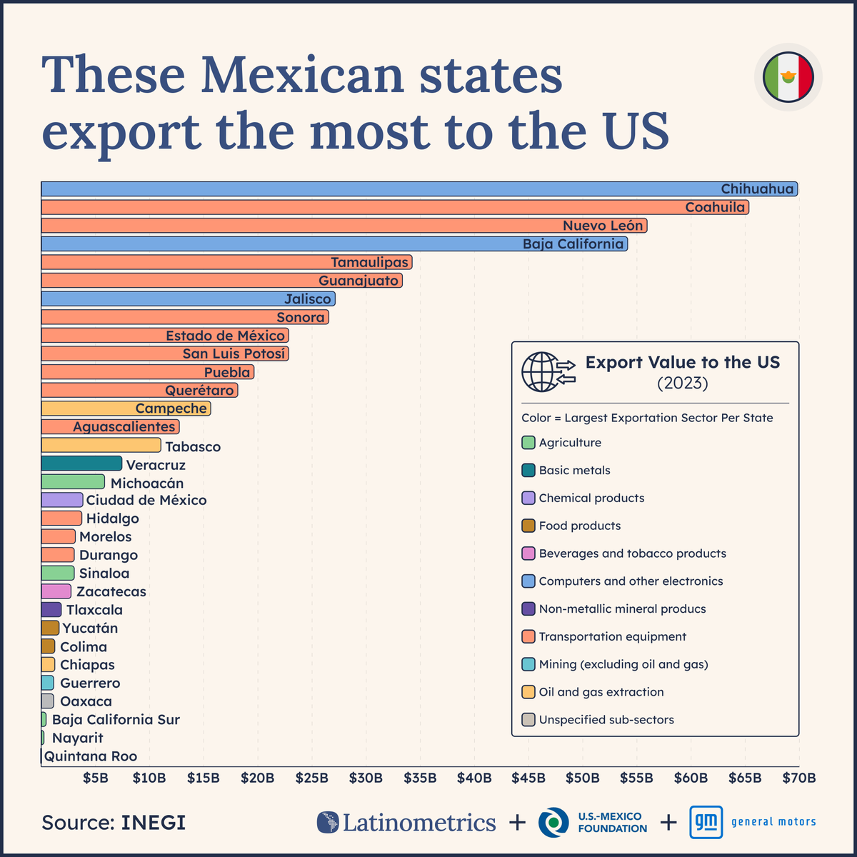 LatamData's tweet photo. 🇲🇽→🇺🇸

do you know which Mexican states powering the US economy? let's find out

a thread 👇🧵 https://t.co/X114l4UXyQ