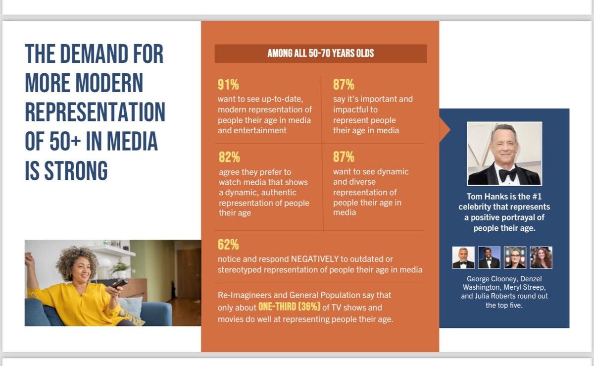 ROARforward's tweet image. 91% of 50-70 year-olds demand modern, authentic media representations—only 36% feel accurately depicted. Join Roar Forward in championing inclusive, vibrant portrayals that celebrate every age. 🌟📺 #ROARforward #MediaForAll #DynamicAging