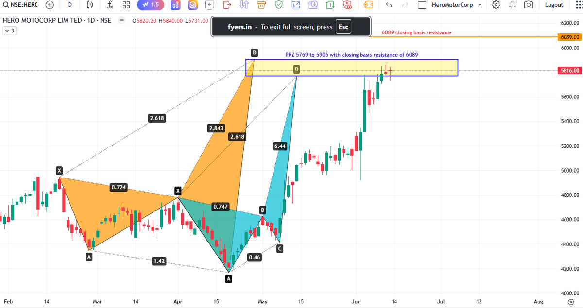 MavericksStock's tweet photo. #Heromotor 5722-> PRZ 5769 to 5906 with closing basis resistance of 6089 https://t.co/mCSv16c5Ce