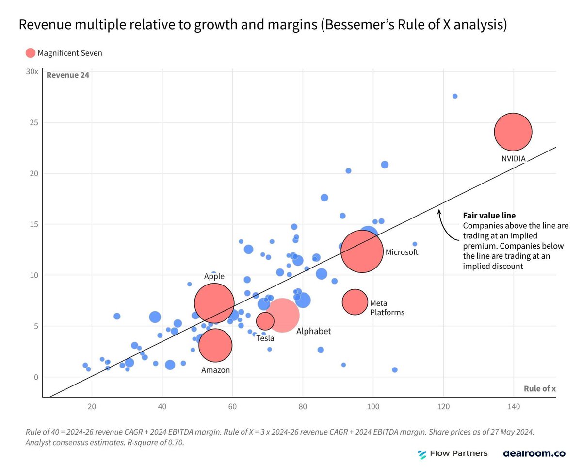 davidjmaireles's tweet photo. Despite having a record combined value of $14 trillion...
Many of the Magnificent Seven are valued at a slight discount to the market 📈

https://t.co/t5hiqdfR3a via @flow_partners

#BigTech #technology #talent #innovation #CX #data #leadership https://t.co/lYkYvJ3NId