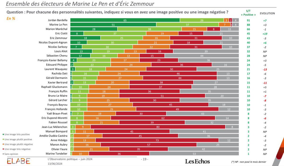 Frontieresmedia's tweet photo. ⚡️Eric #Ciotti bondit à 45% d’opinion favorable auprès des électeurs d’Eric Zemmour et de Marine Le Pen, progressant ainsi de 19 points en 24h. Il se positionne ainsi en 4e place. Laurent Wauquiez chute de 13 points après avoir condamné l’alliance de droites. https://t.co/di3L5EFJ8Z