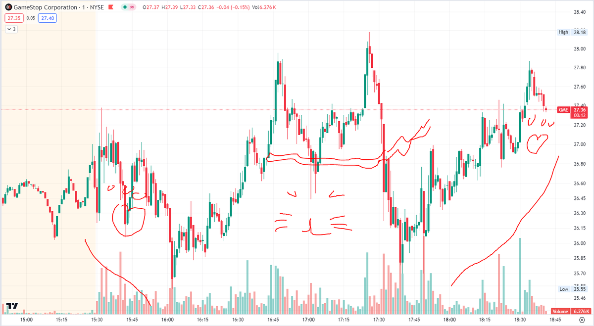 TendieBaron's tweet image. $GME printing its famous &apos;hang in there&apos; pattern😸