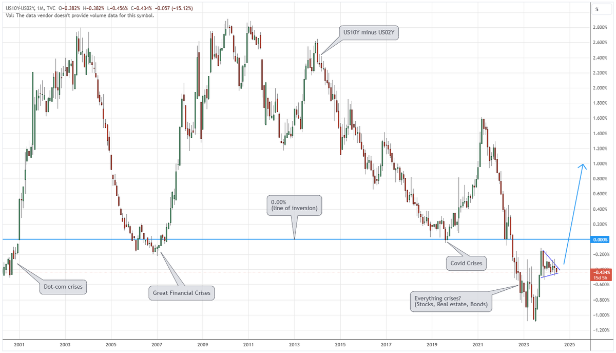 barindersohi's tweet photo. Here's an update on the inversion of the yield curve (US10Y-US02Y).

Its been forming a beautiful bull flag the past year. Look for this to break out in the coming months as we get closer to the first Fed Funds rate cut.

#Recession #YieldCurveInversion https://t.co/yeZJ2fRAh4