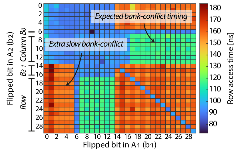 With RISC-H, we demonstrate the first Rowhammer bit flips on a high-end RISC-V CPU!

We had to devise a novel method to order memory requests and carefully characterize the system to avoid bottlenecks  

comsec.ethz.ch/wp-content/fil… presented @ DRAMSec (ISCA)  

with <a href="/kavehrazavi/">Kav</a> :)