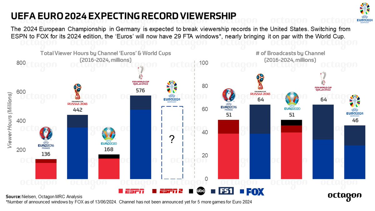 #euro2024 is expected to break viewership records in the USA. New 📺 partner #FOX has given UEFA 29 windows on its free-to-air channel, giving the Euros a distribution across FOX channels that is similar to the World Cup