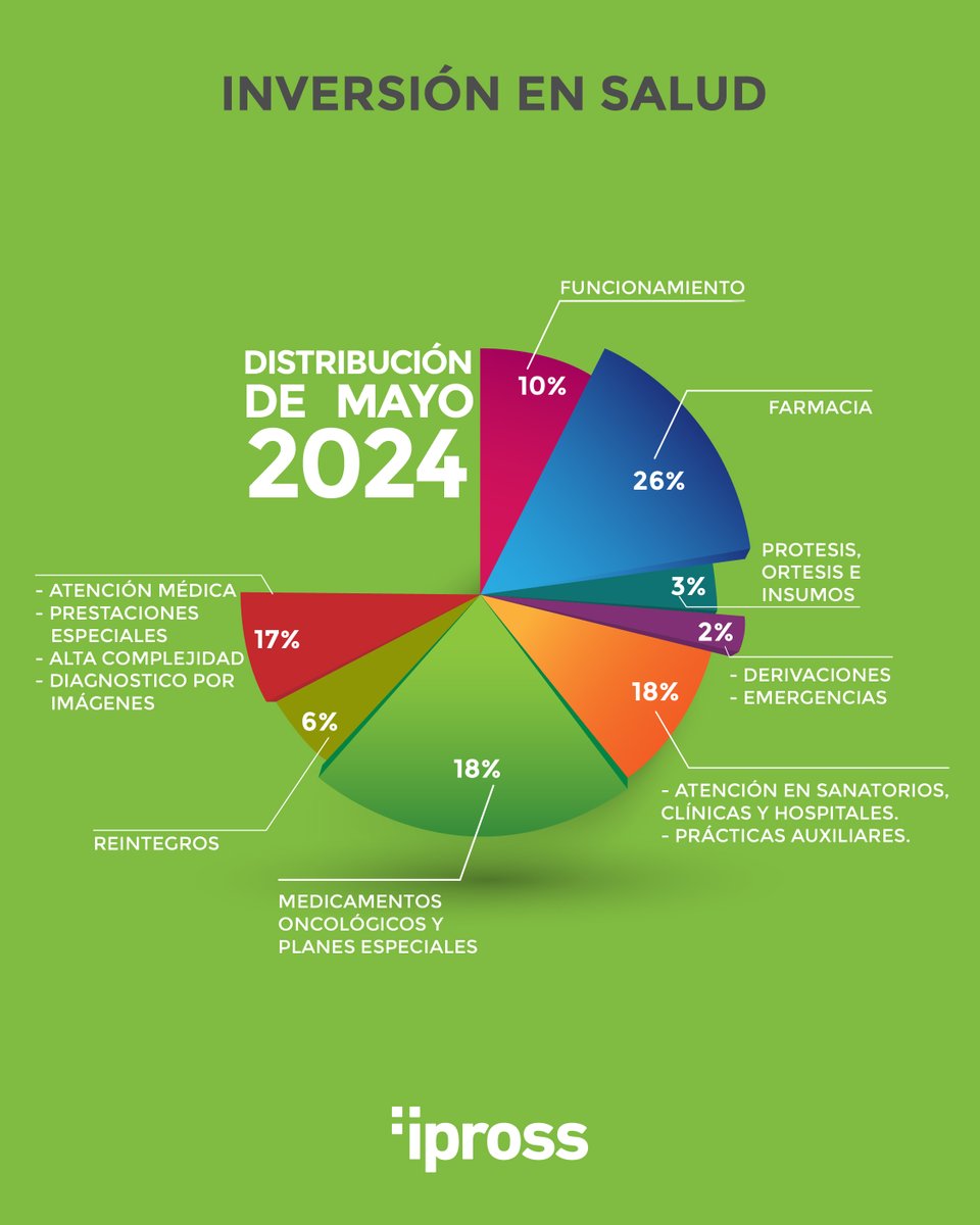 Iprossrionegro's tweet photo. 📌 Con el aporte a través de las contribuciones del @rionegrogob que representan un 63% del financiamiento total del IPROSS y con el 37% que aportan los trabajadores. 
📌 #IPROSS trabaja día a día para garantizar las prestaciones  a nuestros afiliados.  
@Weretilneck 

sigue 👇 https://t.co/9girwx5WZq