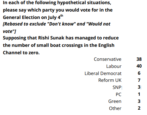 Bombe (@bombeplatform) on Twitter photo **Hypothetical experiment shows NHS, taxation and prices have more impact on potential election outcomes than small boats**
Bombe’s moneyball models (described below), have consistently shown that the issues that <a href="/Conservatives/">Conservatives</a> to <a href="/UKLabour/">The Labour Party</a> switchers care about most are **Hypothetical experiment shows NHS, taxation and prices have more impact on potential election outcomes than small boats**
Bombe’s moneyball models (described below), have consistently shown that the issues that <a href="/Conservatives/">Conservatives</a> to <a href="/UKLabour/">The Labour Party</a> switchers care about most are